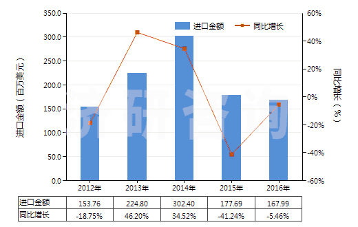 2012-2016年中國1,2-二氯乙烷（ISO）(HS29031500)進口總額及增速統計